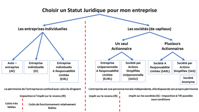 statut juridique